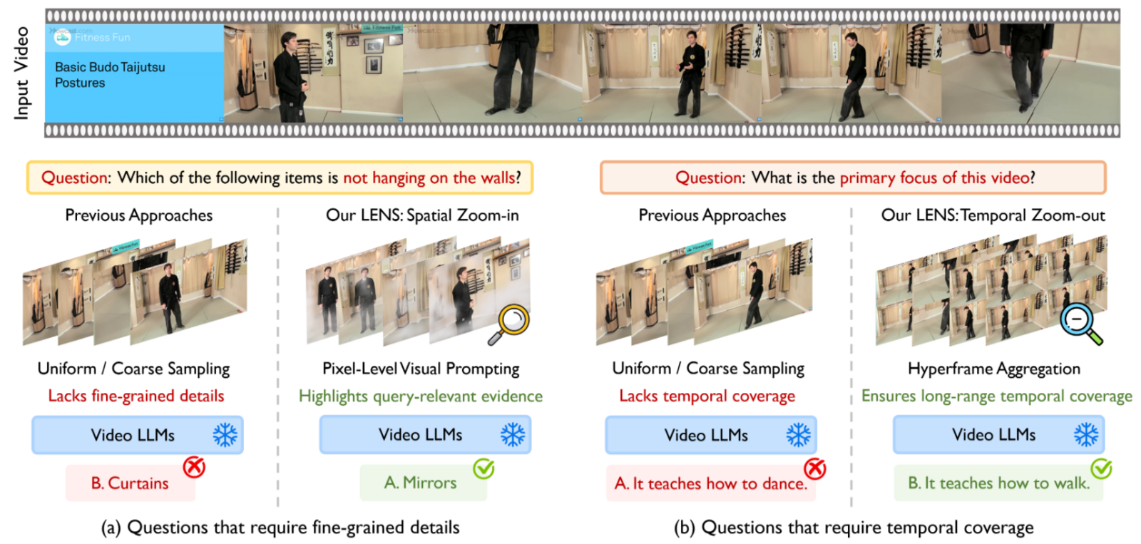 Illustration of LENS for multi-granular video understanding