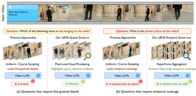 LENS: Adaptive Spatio-Temporal Zooming for Keyframe Sampling in Long-Form Videos