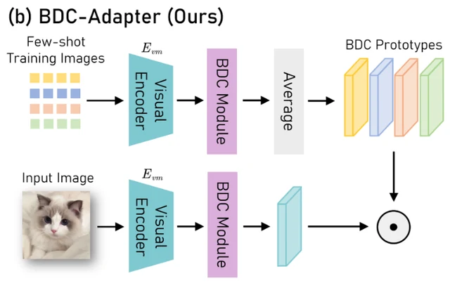 BDC-Adapter: Brownian Distance Covariance for Better Vision-Language Reasoning