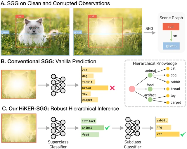 HiKER-SGG: Hierarchical Knowledge Enhanced Robust Scene Graph Generation