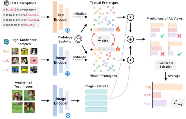 Dual Prototype Evolving for Test-Time Generalization of Vision-Language Models