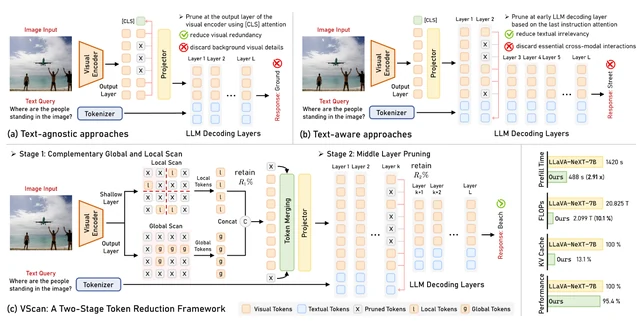 VScan: Rethinking Visual Token Reduction for Efficient Large Vision-Language Models