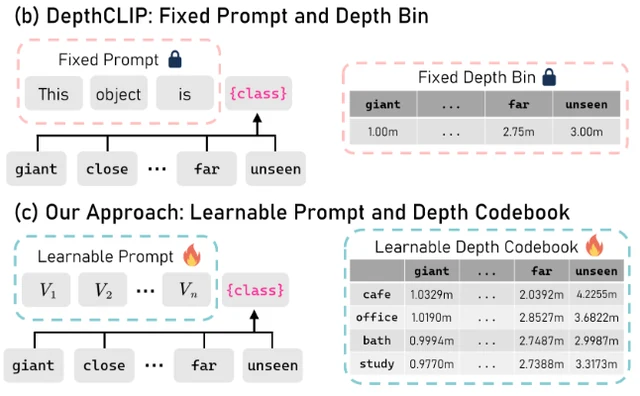 Learning to Adapt CLIP for Few-Shot Monocular Depth Estimation