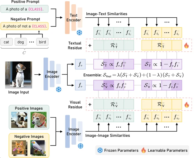 Enhancing Vision-Language Few-Shot Adaptation with Negative Learning