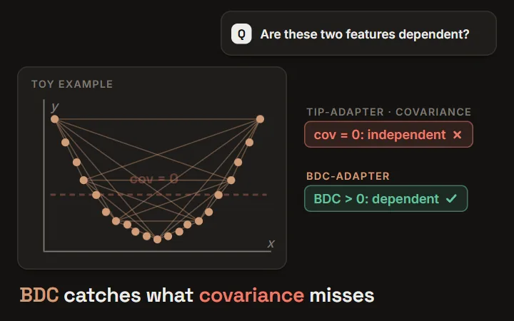 BDC-Adapter: for a toy U-shaped relation, covariance is 0 and calls the features independent while Brownian distance covariance is positive; the query cat's BDC matrix best matches the cat prototype, and 16-shot accuracy over 11 datasets rises from 75.8 (Tip-Adapter-F) to 78.5