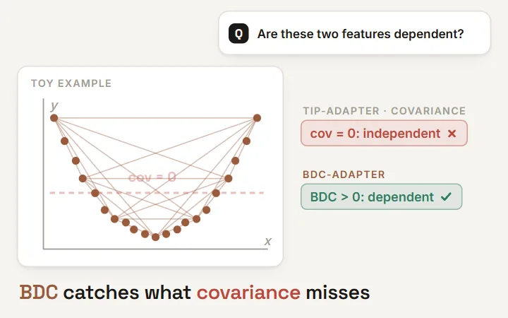 BDC-Adapter: for a toy U-shaped relation, covariance is 0 and calls the features independent while Brownian distance covariance is positive; the query cat's BDC matrix best matches the cat prototype, and 16-shot accuracy over 11 datasets rises from 75.8 (Tip-Adapter-F) to 78.5