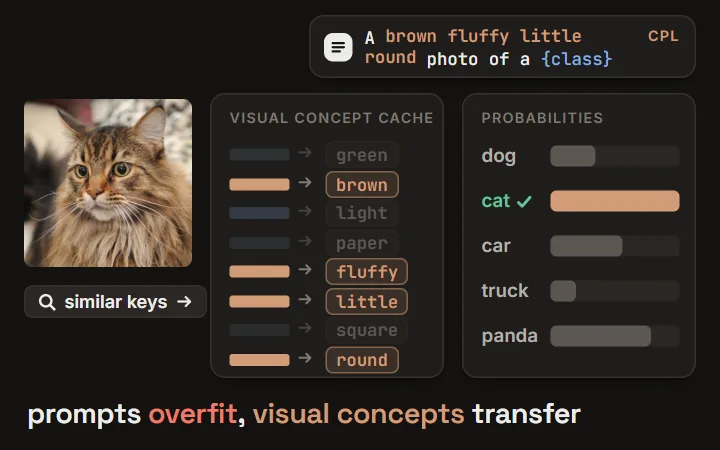 CPL: a learned CoOp prompt falls from 40.44 on base to 22.30 on unseen FGVC Aircraft classes; CPL looks up visual concepts (brown, fluffy, little, round) in a concept cache to write the prompt, and novel-class accuracy rises from 22.30 to 38.85