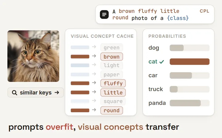 CPL: a learned CoOp prompt falls from 40.44 on base to 22.30 on unseen FGVC Aircraft classes; CPL looks up visual concepts (brown, fluffy, little, round) in a concept cache to write the prompt, and novel-class accuracy rises from 22.30 to 38.85
