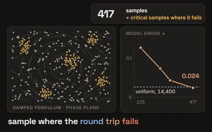 Critical sampling: on a damped pendulum, a forward-then-backward round trip that misses its start flags where the learned model is wrong; sampling there reaches the uniform baseline's error with 417 instead of 14,400 samples, and with 1,765 instead of 1,000,000 on Lorenz (567x fewer)