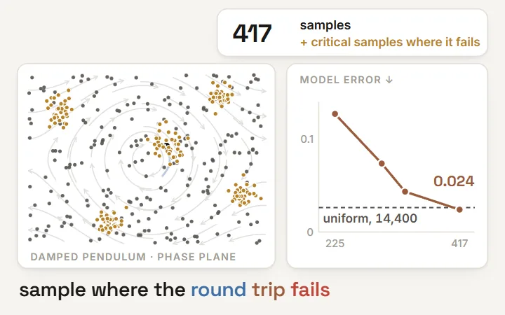Critical sampling: on a damped pendulum, a forward-then-backward round trip that misses its start flags where the learned model is wrong; sampling there reaches the uniform baseline's error with 417 instead of 14,400 samples, and with 1,765 instead of 1,000,000 on Lorenz (567x fewer)