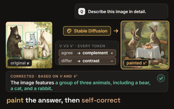 DeGF: LLaVA-1.5 calls a bear, a cat and a rabbit at tea 'two bunnies'; Stable Diffusion paints that answer, and decoding against both images corrects it to 'a bear, a cat, and a rabbit'; CHAIR_S hallucination drops from 26.2 to 18.4