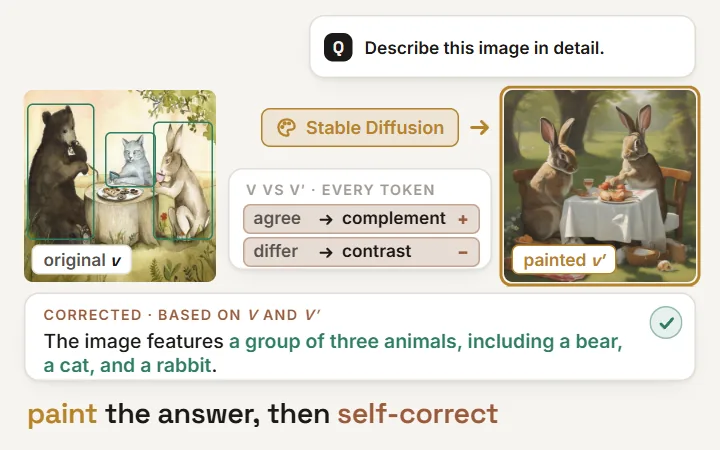 DeGF: LLaVA-1.5 calls a bear, a cat and a rabbit at tea 'two bunnies'; Stable Diffusion paints that answer, and decoding against both images corrects it to 'a bear, a cat, and a rabbit'; CHAIR_S hallucination drops from 26.2 to 18.4
