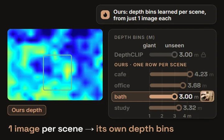 Few-shot CLIP depth: a bathroom photo is matched to its scene's learned depth bins (a cafe's 'unseen' means 4.23 m, a bathroom's 3.00 m) instead of one fixed set for every room; NYU V2 MARE drops from 0.388 to 0.347