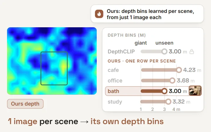 Few-shot CLIP depth: a bathroom photo is matched to its scene's learned depth bins (a cafe's 'unseen' means 4.23 m, a bathroom's 3.00 m) instead of one fixed set for every room; NYU V2 MARE drops from 0.388 to 0.347
