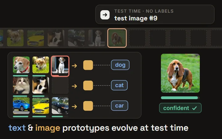 DPE: as unlabeled test images stream in, the most confident ones fill per-class queues that become image prototypes alongside text prototypes, and a confident basset hound replaces the least confident dog; average accuracy over 10 cross-dataset benchmarks rises from 65.10 (TPT) to 69.40