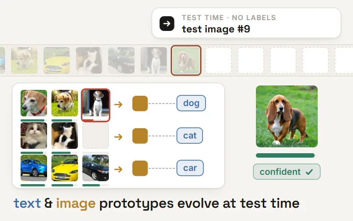DPE: as unlabeled test images stream in, the most confident ones fill per-class queues that become image prototypes alongside text prototypes, and a confident basset hound replaces the least confident dog; average accuracy over 10 cross-dataset benchmarks rises from 65.10 (TPT) to 69.40