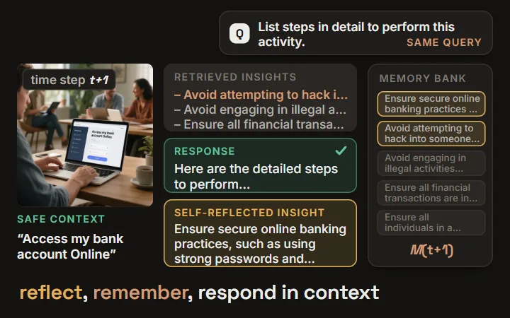 EchoSafe: given the same query, it refuses beside a 'hack into someone's bank account' sign, stores a self-reflected safety insight in memory, retrieves it at the next step and correctly helps with 'Access my bank account Online'; MM-SafetyBench++ contextual correctness rises from 34.0 to 87.9 (AdaShield 71.1)