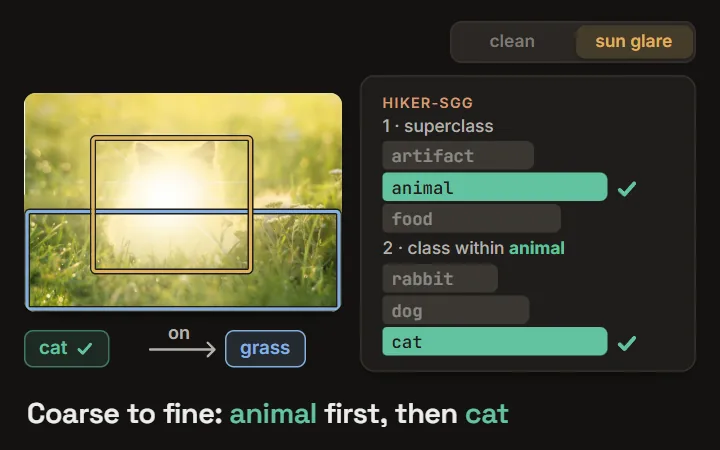 HiKER-SGG: under sun glare a flat classifier calls the cat 'bread', while hierarchical inference picks 'animal' first and then 'cat'; on VG-C (20 corruptions) PredCls mR@100 is 61.4 vs 56.7 (EB-Net) and 44.0 (GB-Net)