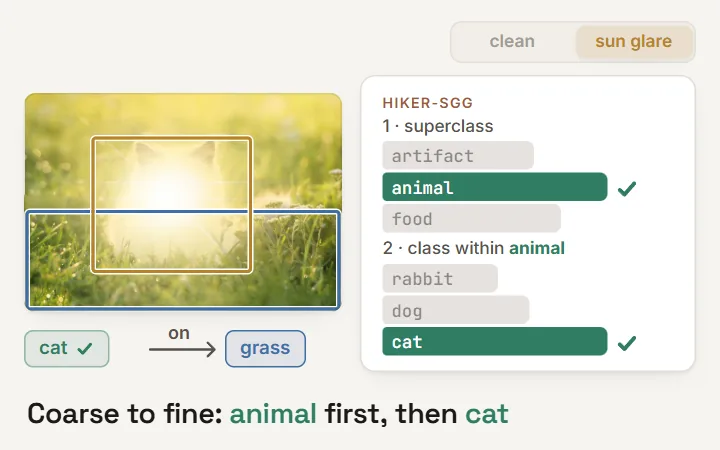 HiKER-SGG: under sun glare a flat classifier calls the cat 'bread', while hierarchical inference picks 'animal' first and then 'cat'; on VG-C (20 corruptions) PredCls mR@100 is 61.4 vs 56.7 (EB-Net) and 44.0 (GB-Net)