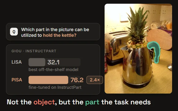 InstructPart: asked 'Which part in the picture can be utilized to hold the kettle?', off-the-shelf models segment the toaster or the whole kettle while fine-tuned PISA segments just the handle; gIoU rises from 32.1 to 76.2