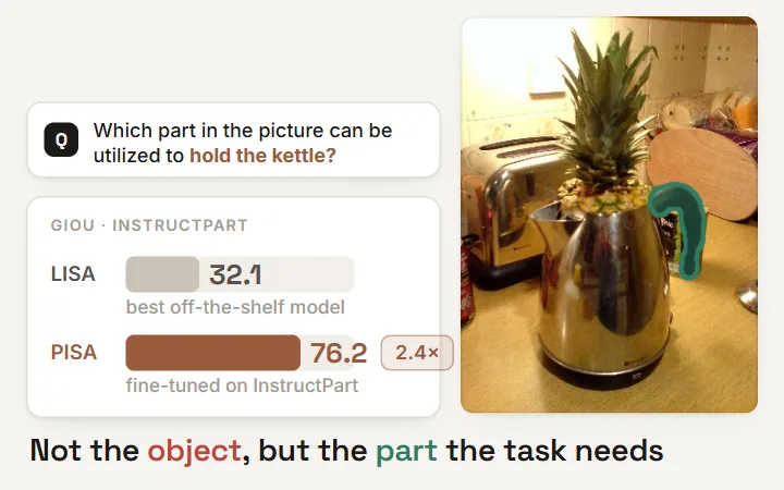 InstructPart: asked 'Which part in the picture can be utilized to hold the kettle?', off-the-shelf models segment the toaster or the whole kettle while fine-tuned PISA segments just the handle; gIoU rises from 32.1 to 76.2