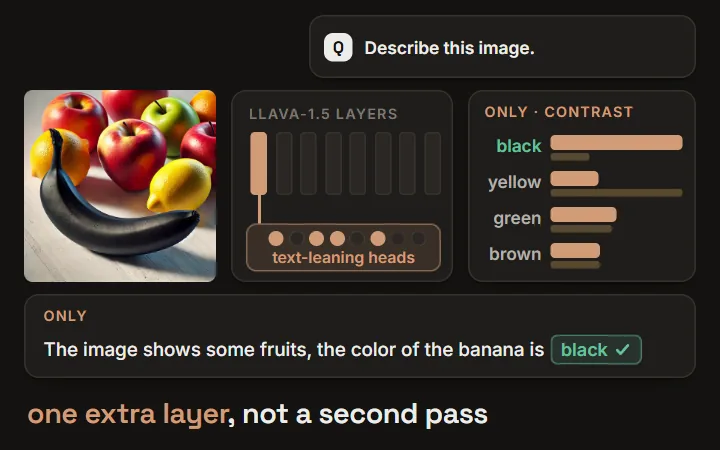 ONLY: regular decoding calls a black banana 'yellow'; re-running one layer with only its text-leaning heads exposes the language prior, and contrasting it gives 'black'; latency is 1.07x (3.70 s vs 3.47 s) versus about 2x for VCD and M3ID