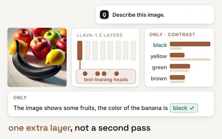 ONLY: regular decoding calls a black banana 'yellow'; re-running one layer with only its text-leaning heads exposes the language prior, and contrasting it gives 'black'; latency is 1.07x (3.70 s vs 3.47 s) versus about 2x for VCD and M3ID