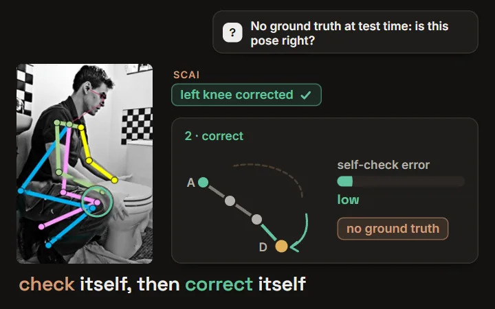 SCAI: the baseline misplaces a seated man's left knee; a self-check that maps the prediction back without ground truth flags the error and the correction fixes it; COCO test-dev AP rises from 75.5 (HRNet-W48) to 80.6, 1.4 above the previous best SCIO