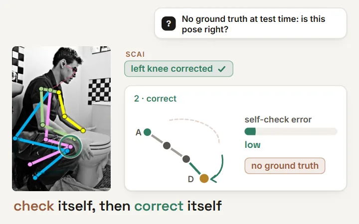 SCAI: the baseline misplaces a seated man's left knee; a self-check that maps the prediction back without ground truth flags the error and the correction fixes it; COCO test-dev AP rises from 75.5 (HRNet-W48) to 80.6, 1.4 above the previous best SCIO