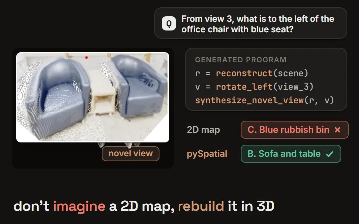 pySpatial: asked what is left of the office chair from view 3, a 2D cognitive map answers Blue rubbish bin, while pySpatial writes a program that reconstructs the room in 3D, rotates the view-3 camera left and renders a novel view showing Sofa and table; MindCube accuracy rises from 45.62 to 58.56