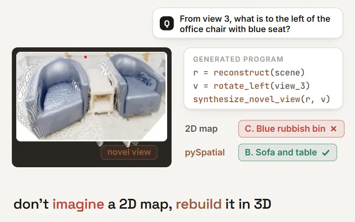 pySpatial: asked what is left of the office chair from view 3, a 2D cognitive map answers Blue rubbish bin, while pySpatial writes a program that reconstructs the room in 3D, rotates the view-3 camera left and renders a novel view showing Sofa and table; MindCube accuracy rises from 45.62 to 58.56