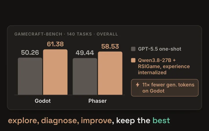 RSIGame: the generated Lawn Guardians build is playable but scores 61.7 with placeholder art, and naive Play2Code refinement peaks at 81.5 then falls back to 65.7; RSIGame's explore-diagnose-improve loop fills an evolving checklist (46 images barely drawn, 'actions did not register'), wires in sprites and hit feedback, and holds the best build R12 at 86.1 through later dips; with experience internalized, Qwen3.8-27B reaches 61.38 on Godot and 58.53 on Phaser, above GPT-5.5 one-shot (50.26 / 49.44), with 11x fewer generation tokens on Godot