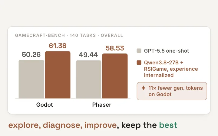RSIGame: the generated Lawn Guardians build is playable but scores 61.7 with placeholder art, and naive Play2Code refinement peaks at 81.5 then falls back to 65.7; RSIGame's explore-diagnose-improve loop fills an evolving checklist (46 images barely drawn, 'actions did not register'), wires in sprites and hit feedback, and holds the best build R12 at 86.1 through later dips; with experience internalized, Qwen3.8-27B reaches 61.38 on Godot and 58.53 on Phaser, above GPT-5.5 one-shot (50.26 / 49.44), with 11x fewer generation tokens on Godot