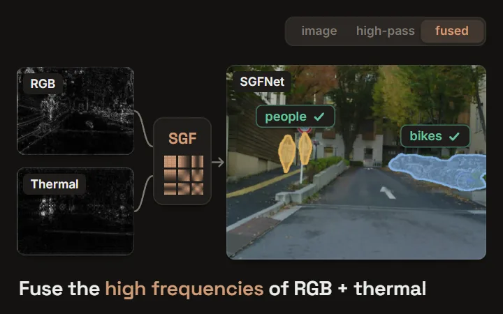 SGFNet: high-pass RGB catches the bikes but misses the pedestrians, high-pass thermal does the reverse; spectral fusion segments both; MFNet mIoU 60.1 vs 58.9 (EAEFNet)