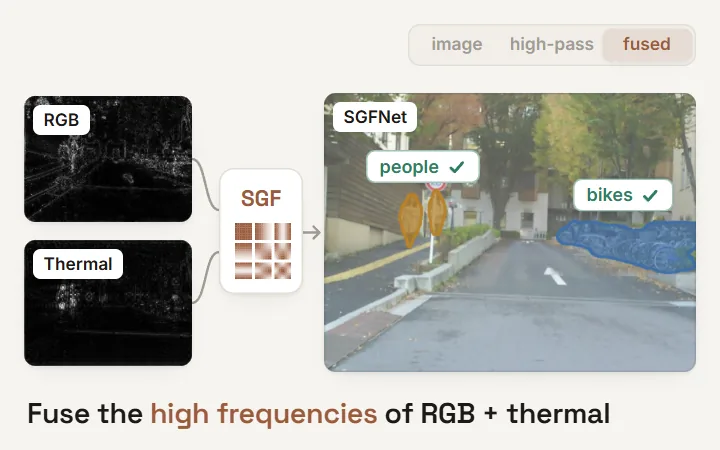 SGFNet: high-pass RGB catches the bikes but misses the pedestrians, high-pass thermal does the reverse; spectral fusion segments both; MFNet mIoU 60.1 vs 58.9 (EAEFNet)