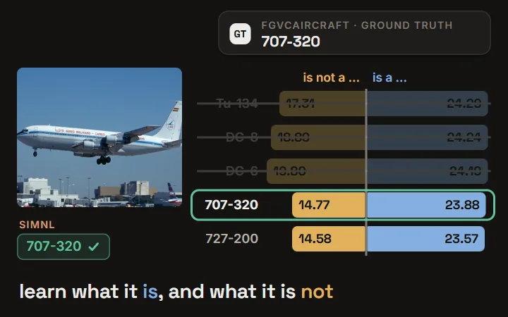 SimNL: for an FGVCAircraft photo of a 707-320, positive 'is a' similarities nearly tie and pick Tu-134; adding learned 'is not a' similarities rules out Tu-134, DC-8 and DC-6 so 707-320 wins; 16-shot FGVCAircraft accuracy rises from 36.30 (TaskRes) to 40.27