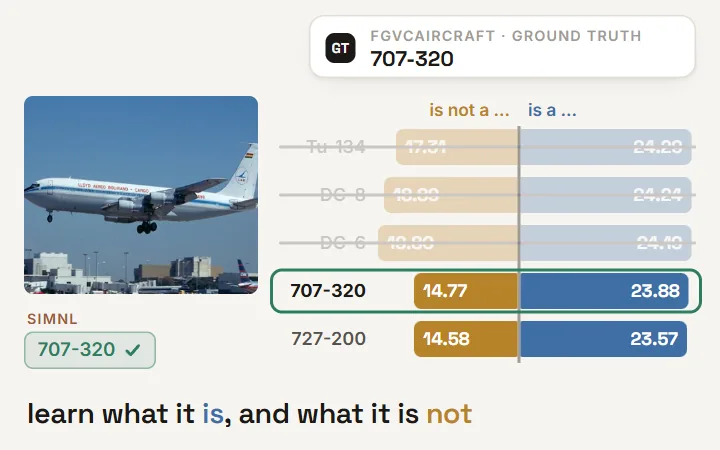 SimNL: for an FGVCAircraft photo of a 707-320, positive 'is a' similarities nearly tie and pick Tu-134; adding learned 'is not a' similarities rules out Tu-134, DC-8 and DC-6 so 707-320 wins; 16-shot FGVCAircraft accuracy rises from 36.30 (TaskRes) to 40.27