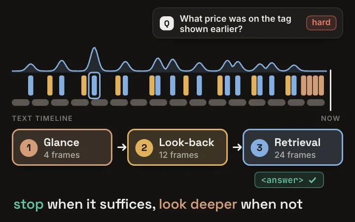 StreamScout: a video stream is kept only as a text timeline; uniform sampling spends 64 frames (16,101 tokens) on every question, while StreamScout answers an easy question (what is the person holding right now?) after a glance at 4 recent frames and escalates a hard one (what price was on the tag shown earlier?) through a uniform look-back to query-salient retrieval of 24 frames before answering; on OVO-Bench with Qwen3-VL-8B, accuracy rises from 60.08 to 74.73 while tokens per question drop from 16,101 to 6,559 (-59%), answering in 1.04 s