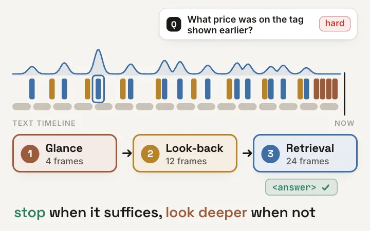 StreamScout: a video stream is kept only as a text timeline; uniform sampling spends 64 frames (16,101 tokens) on every question, while StreamScout answers an easy question (what is the person holding right now?) after a glance at 4 recent frames and escalates a hard one (what price was on the tag shown earlier?) through a uniform look-back to query-salient retrieval of 24 frames before answering; on OVO-Bench with Qwen3-VL-8B, accuracy rises from 60.08 to 74.73 while tokens per question drop from 16,101 to 6,559 (-59%), answering in 1.04 s