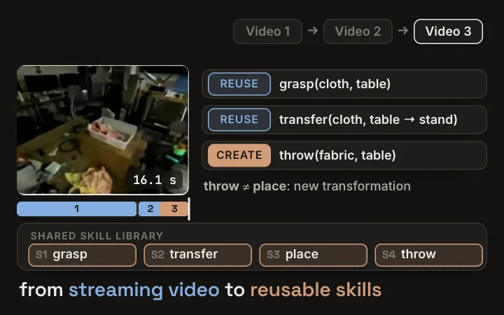 Video2Skill: a VLM watches a stream of three manipulation videos, locating each event in time and maintaining a shared skill library: Video 1 creates grasp, transfer and place, Video 2 reuses all three despite new objects and scene, and Video 3 reuses grasp and transfer but creates throw for a new transformation; on 40 HD-EPIC clips, Qwen3.5-4B with oracle-history SFT ends with only 21–22 skills versus 46 reference classes, across all three video orders