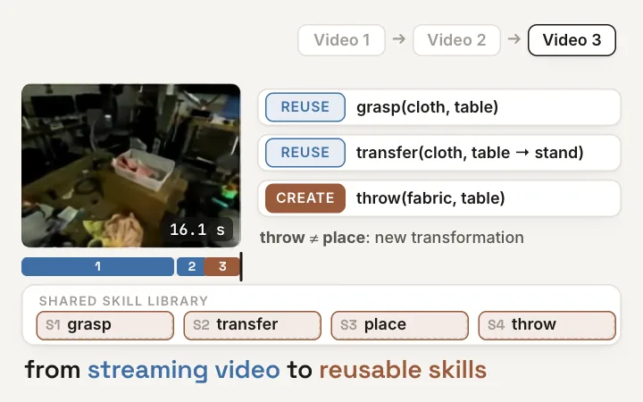 Video2Skill: a VLM watches a stream of three manipulation videos, locating each event in time and maintaining a shared skill library: Video 1 creates grasp, transfer and place, Video 2 reuses all three despite new objects and scene, and Video 3 reuses grasp and transfer but creates throw for a new transformation; on 40 HD-EPIC clips, Qwen3.5-4B with oracle-history SFT ends with only 21–22 skills versus 46 reference classes, across all three video orders