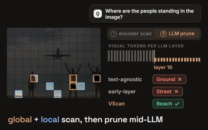 VScan: asked where the people in a beach photo are standing, text-agnostic and early-layer token pruning answer Ground and Street, while VScan's global + local scan and mid-LLM pruning answer Beach; LLaVA-NeXT-7B prefill drops from 1420 s to 488 s (2.91x) with 95.4% of performance kept