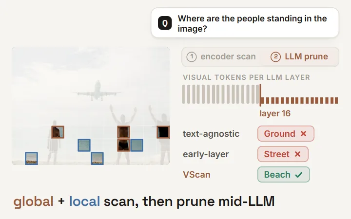 VScan: asked where the people in a beach photo are standing, text-agnostic and early-layer token pruning answer Ground and Street, while VScan's global + local scan and mid-LLM pruning answer Beach; LLaVA-NeXT-7B prefill drops from 1420 s to 488 s (2.91x) with 95.4% of performance kept