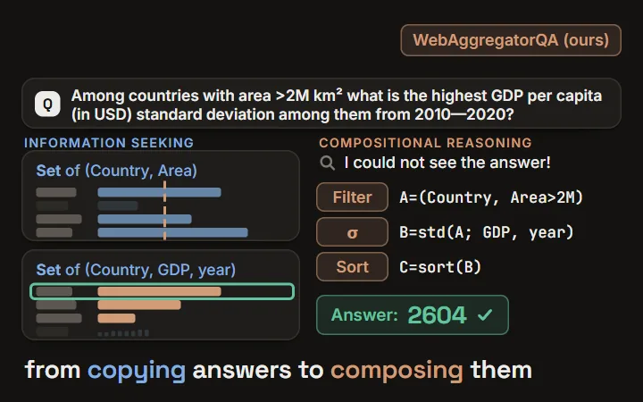 WebAggregator: a WebWalkerQA answer can be copied straight off a web page, while a WebAggregatorQA question needs filter, standard-deviation and sort steps over retrieved sets to reach 2604; fine-tuning on such tasks lifts Qwen3-32B on GAIA-text from 40.8 to 56.3