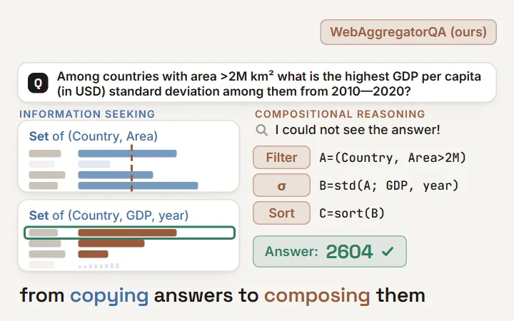 WebAggregator: a WebWalkerQA answer can be copied straight off a web page, while a WebAggregatorQA question needs filter, standard-deviation and sort steps over retrieved sets to reach 2604; fine-tuning on such tasks lifts Qwen3-32B on GAIA-text from 40.8 to 56.3